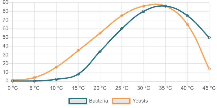 Understanding Yeasts: Types and Temperature Effects in Baking 5 image